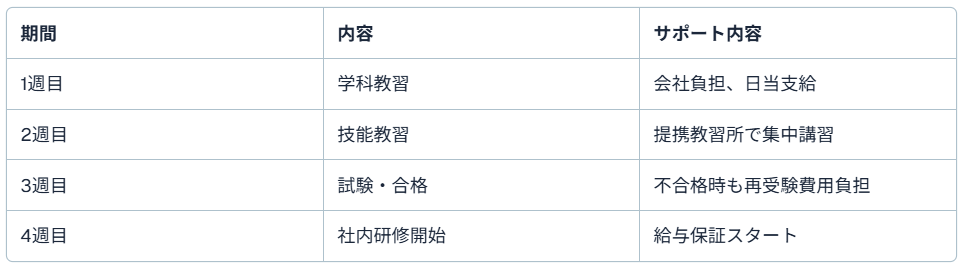 実際の取得スケジュール例