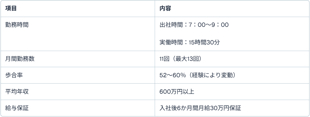国際自動車(kmタクシー)の隔日勤務事例