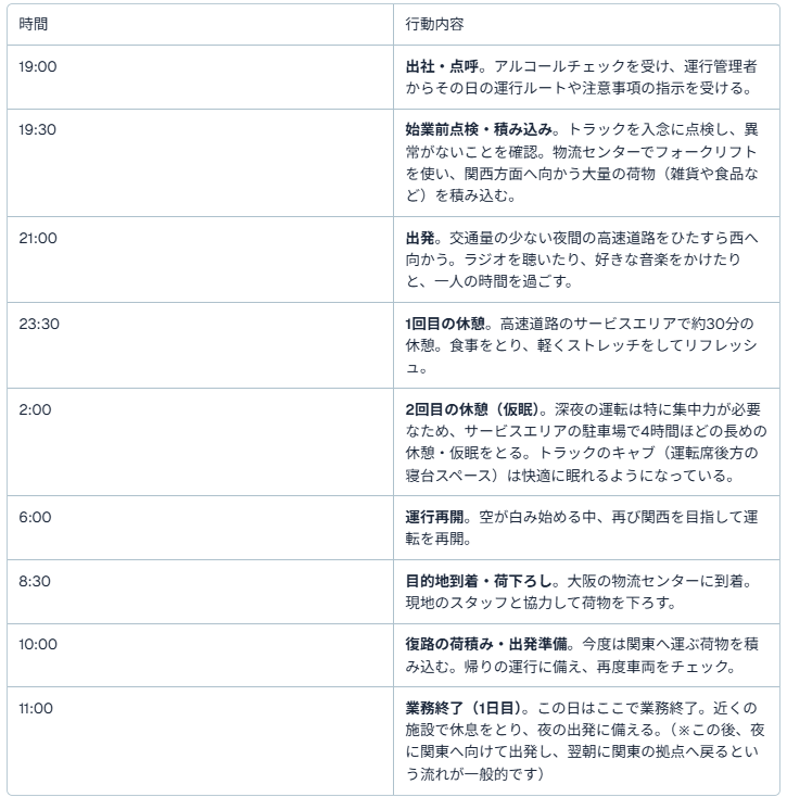 Case1. 長距離ドライバーAさんのとある1日（関東→関西）