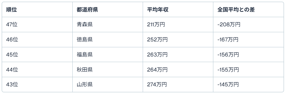 年収が低い地域別ランキング