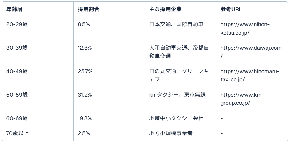 新規採用者の年齢構成