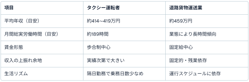 タクシー運転者との比較