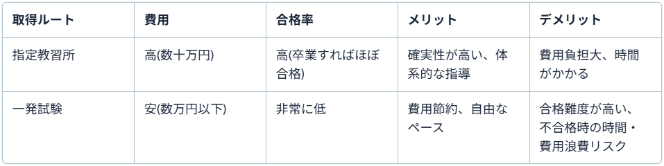二種免許取得の方法と難易度(指定校vs一発試験)