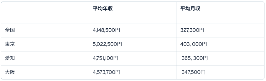 タクシー転職後の平均年齢・年収