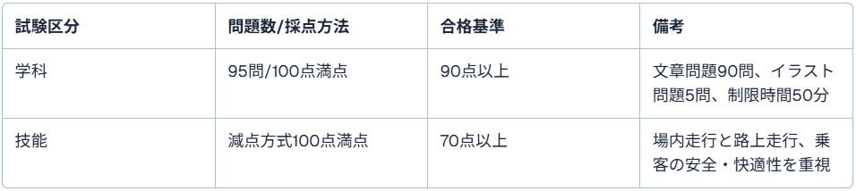 二種免許の試験内容と合格基準(学科・技能)