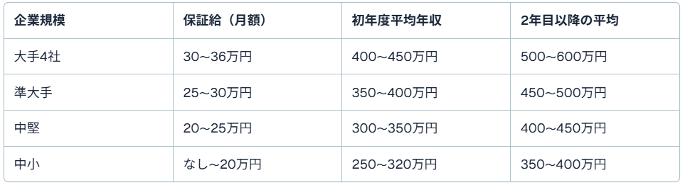 企業規模別タクシードライバー未経験者の平均年収