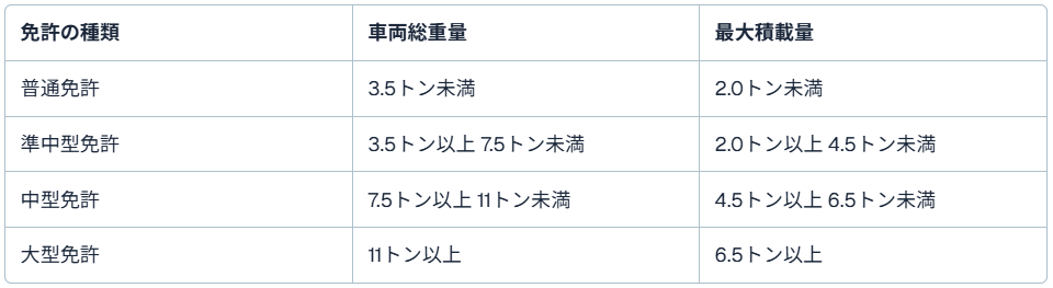 配送　トラックを運転するために取得すべき免許