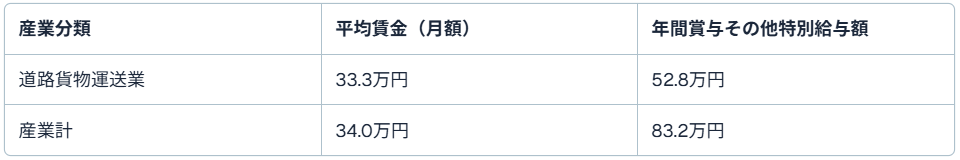 厚生労働省「令和5年賃金構造基本統計調査」　道路貨物運送業に従事する労働者の平均賃金