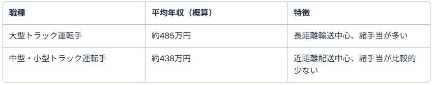比較表で見る給与の差