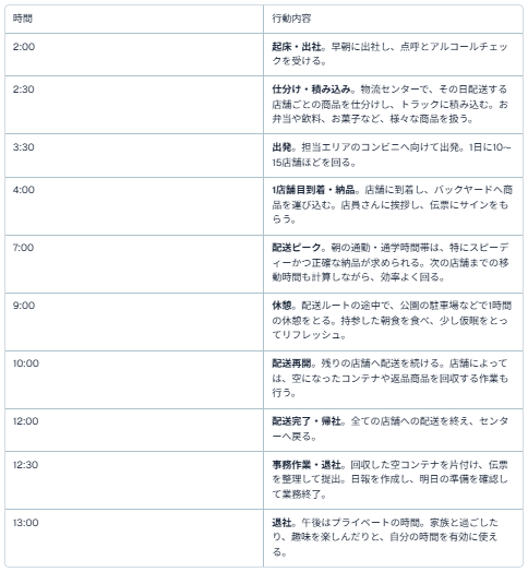 Case2. ルート配送ドライバーBさんのとある1日（コンビニ配送）