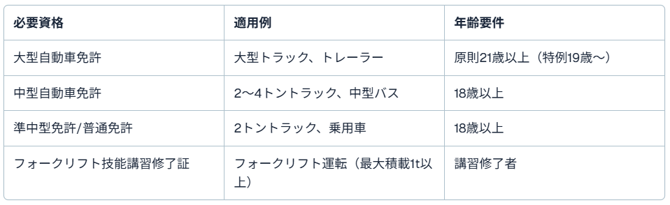 必要な免許・資格