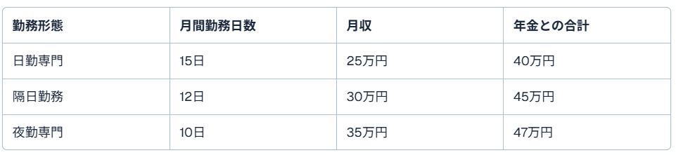60代転職者の働き方事例