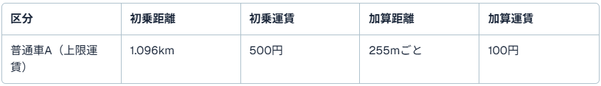 普通車（東京）の距離制運賃：初乗・加算（距離/時間）