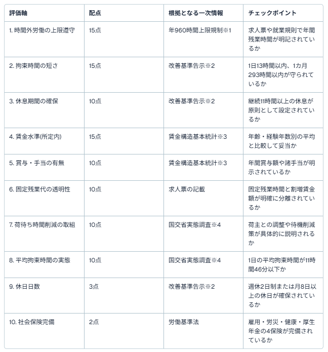 運送会社　ホワイト企業ランキング1
