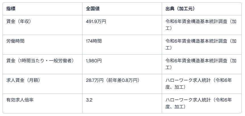 運送業 給与 上がる2