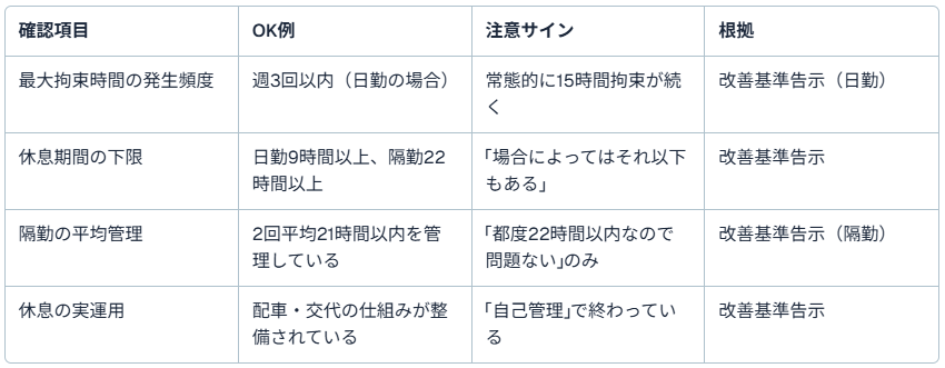 夜勤で特に確認すべき"拘束・休息"の求人チェック項目