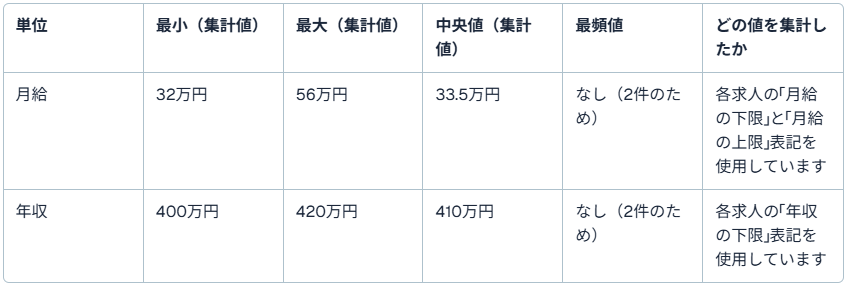年収・給与の目安（キャリアカー／単位別）