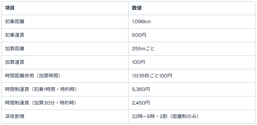 東京側の運賃表まとめ(普通車・2026年2月18日時点の現行)