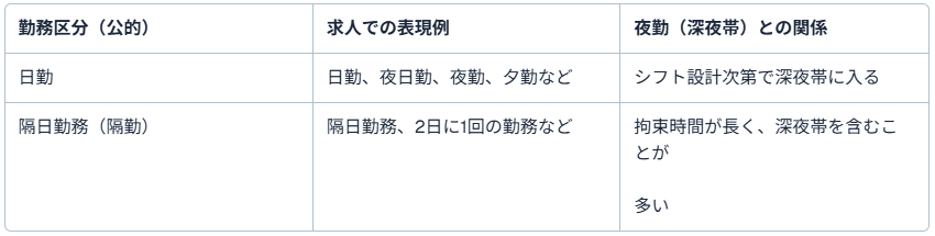タクシーの代表的な勤務形態（日勤／隔日勤務）と夜勤の位置づけ