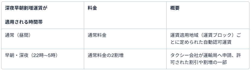 深夜早朝割増運賃（20%増）と深夜割増（25%以上）で何が変わる？（計算の基本）