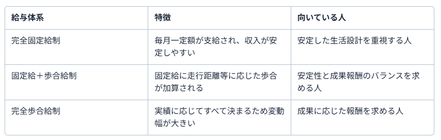長距離ドライバー 年収2