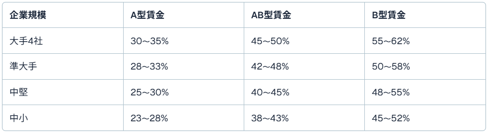 企業規模別歩合率