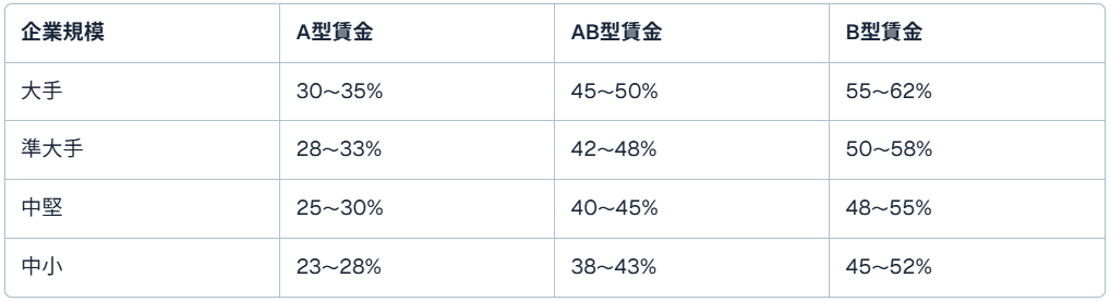 企業規模別歩合率