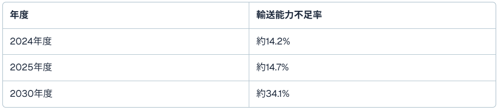 国の試算に見る輸送力不足の影響