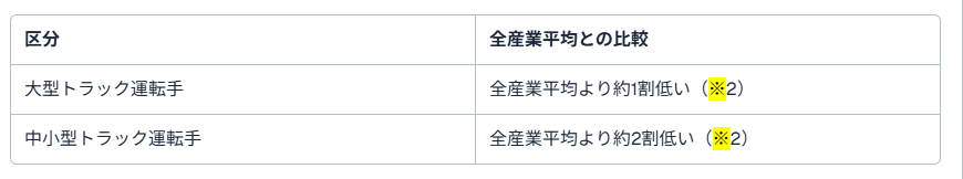長距離ドライバー 年収１