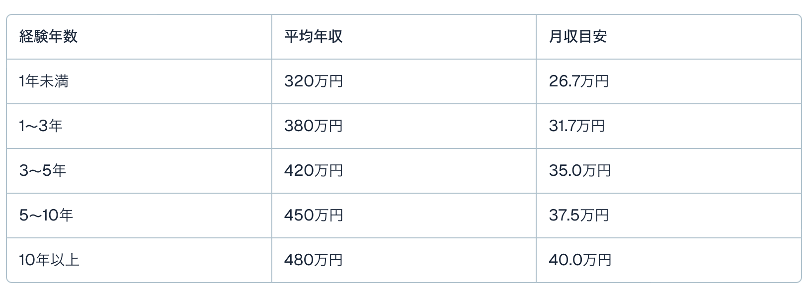 経験年数別の年収推移