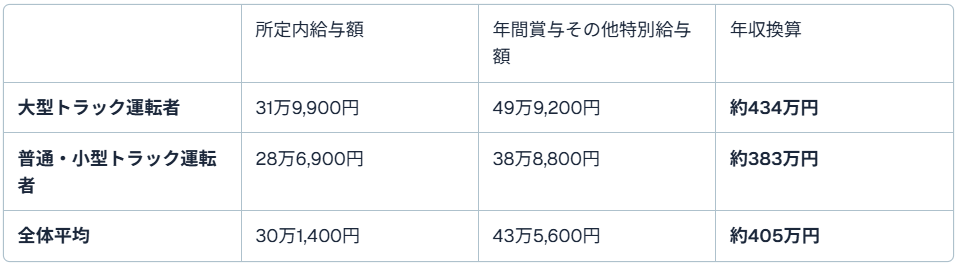 トラックの種類・経験別の平均年収