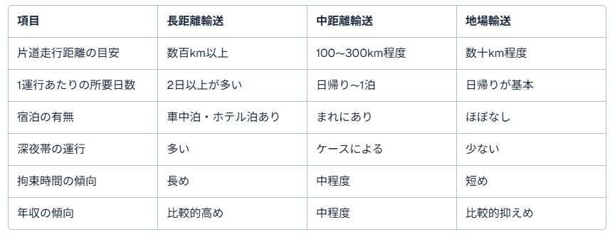 長距離ドライバー年収６