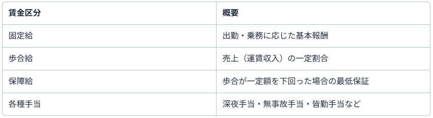 タクシーの賃金体系(固定給+歩合給)の基本構造
