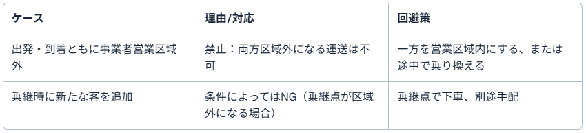 「営業区域外旅客運送」にならないか（発地/着地の考え方）