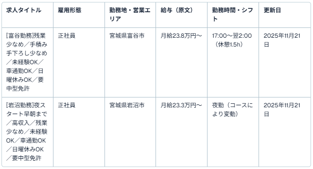 株式会社丸市運送【仙台営業所】（大型・準中型トラックドライバー）