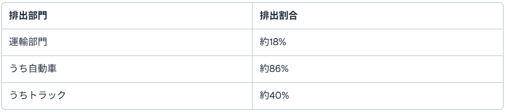 脱炭素政策と物流への影響