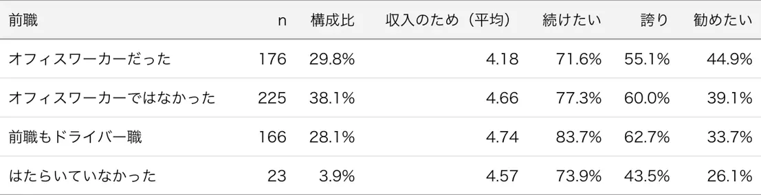 前職別のドライバー職に対する意識