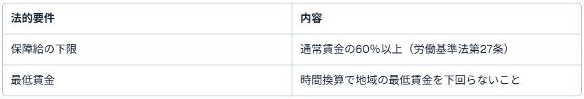 保障給と法的要件
