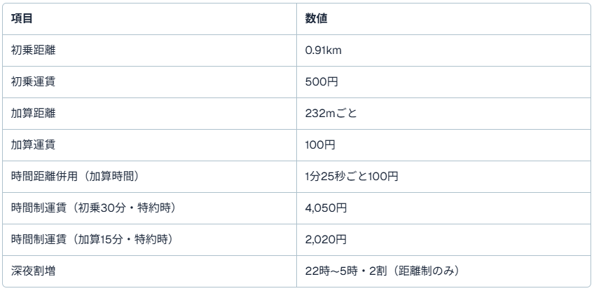 名古屋側の運賃表まとめ（普通車・2026年2月18日時点の現行）