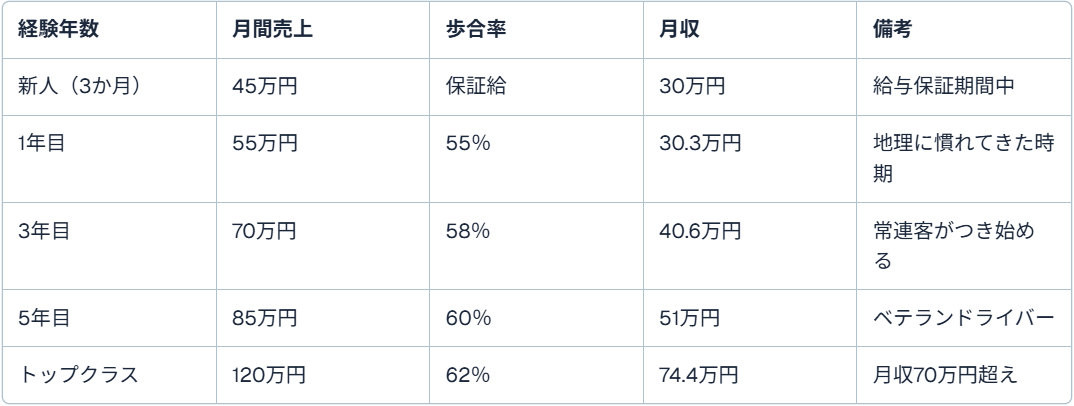 隔日勤務で働くドライバーの月収事例