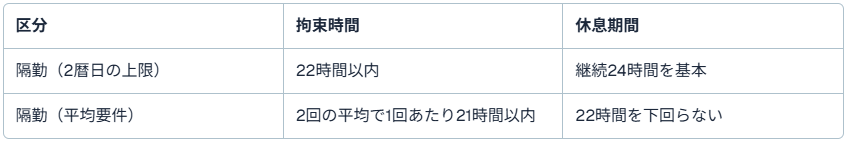【2024年4月以降】隔日勤務（隔勤）の拘束時間・休息期間