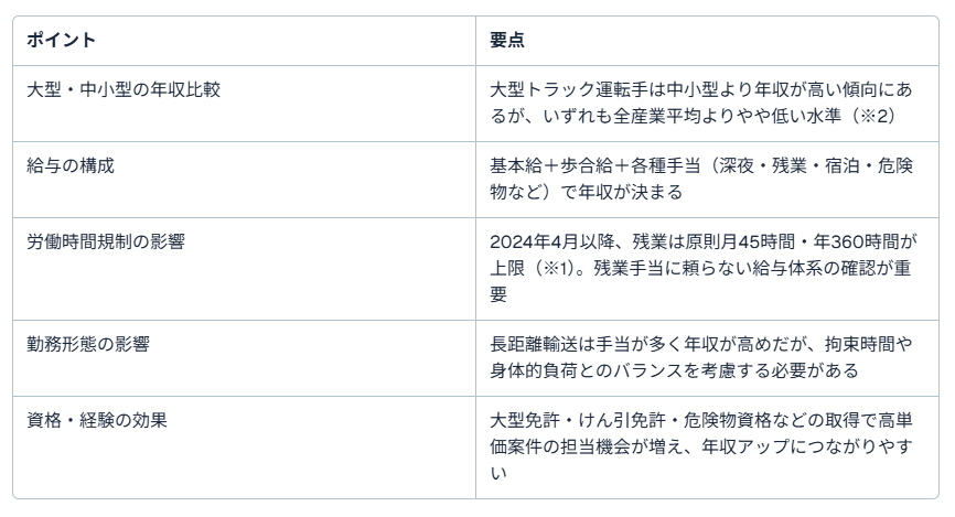 長距離ドライバー年収８