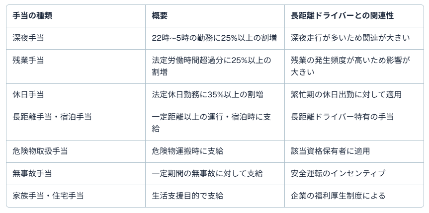長距離ドライバー　年収3