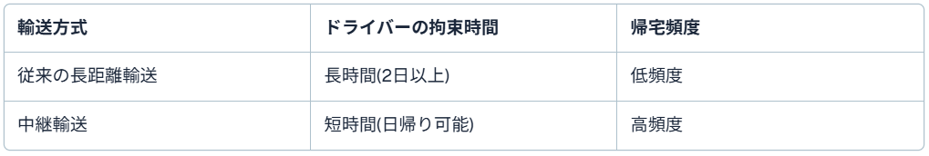 中継輸送・共同配送の制度的位置づけ