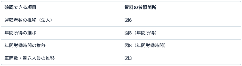 タクシー運転者数・所得の実態（キャリア視点で）