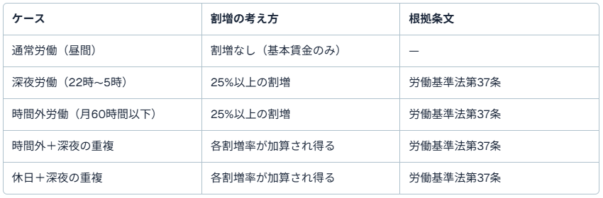 深夜早朝割増運賃（20%増）と深夜割増（25%以上）で何が変わる？（計算の基本）