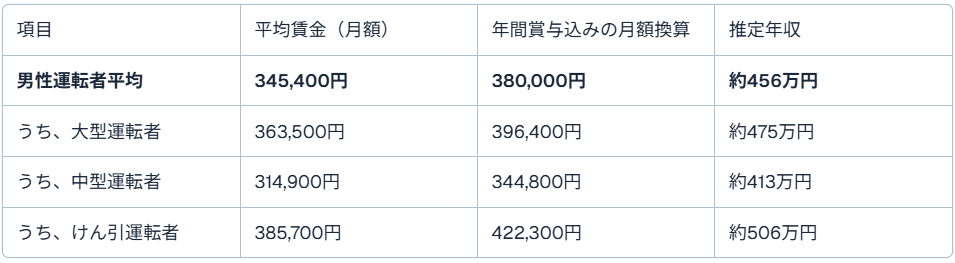 配送　【2025年最新データ】トラック運転手の平均年収