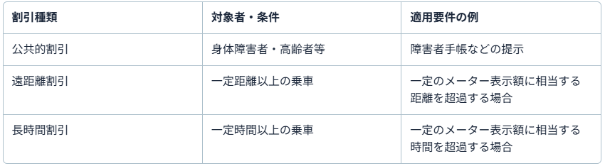 割引：公共的割引・遠距離割引・長時間割引