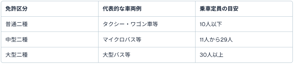二種免許とは?種類ごとの運転できる車両
