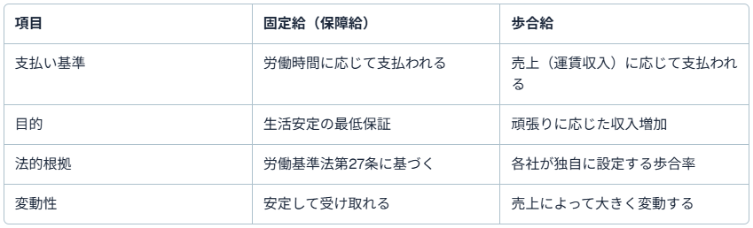タクシー運転手の給与体系と歩合給制度